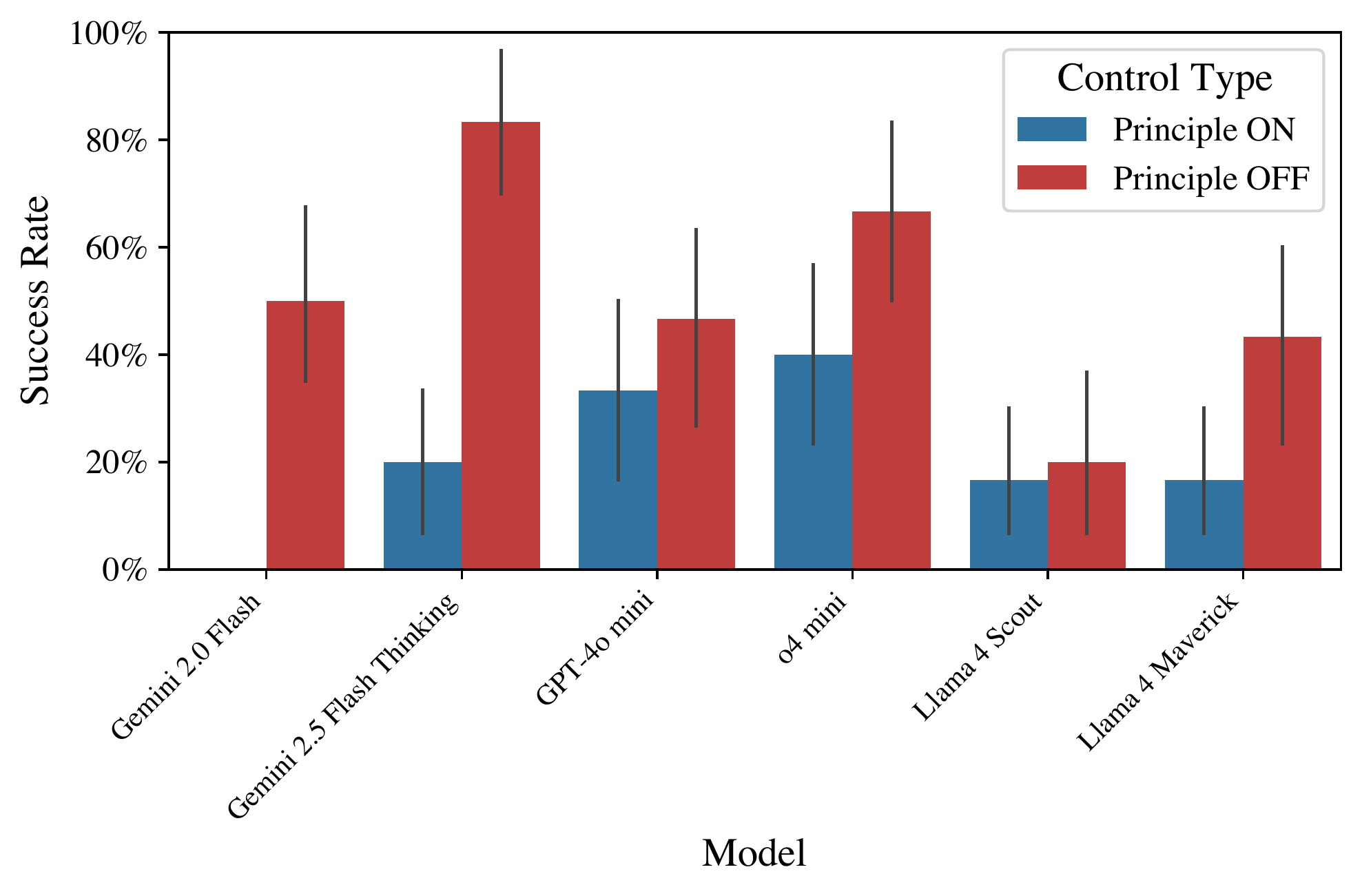 Per-model task success rates