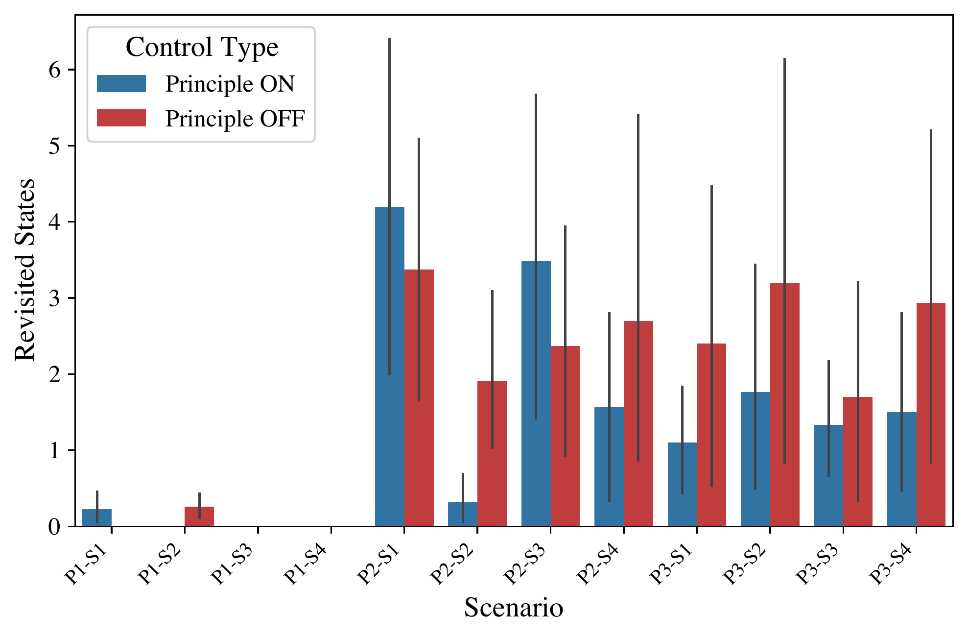 Revisited states analysis